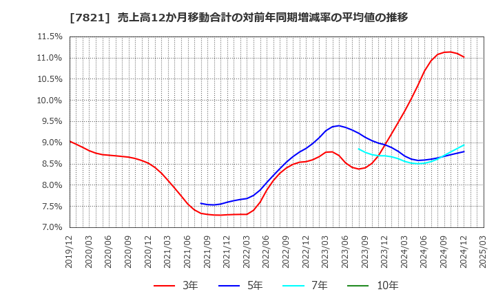 7821 前田工繊(株): 売上高12か月移動合計の対前年同期増減率の平均値の推移