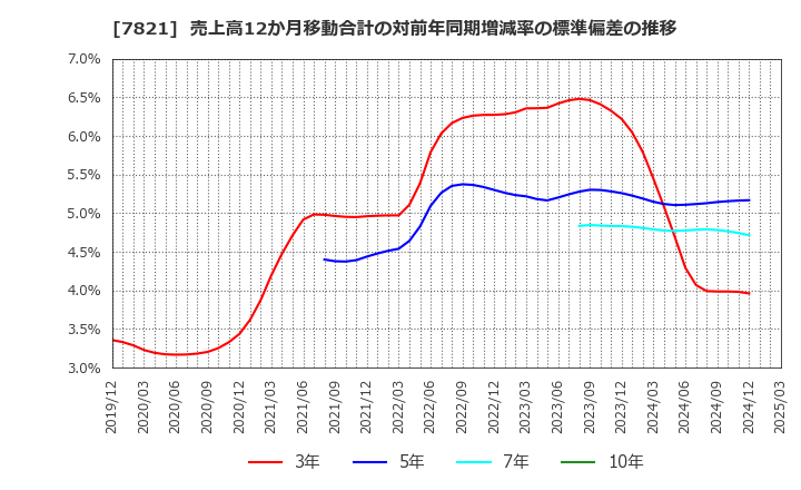 7821 前田工繊(株): 売上高12か月移動合計の対前年同期増減率の標準偏差の推移