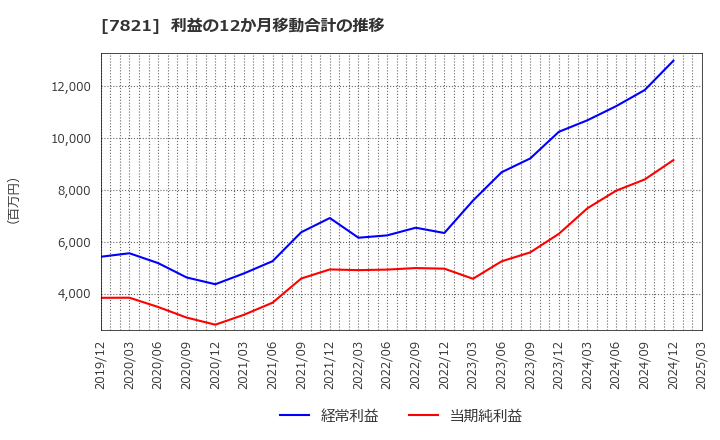7821 前田工繊(株): 利益の12か月移動合計の推移