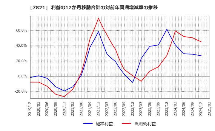 7821 前田工繊(株): 利益の12か月移動合計の対前年同期増減率の推移