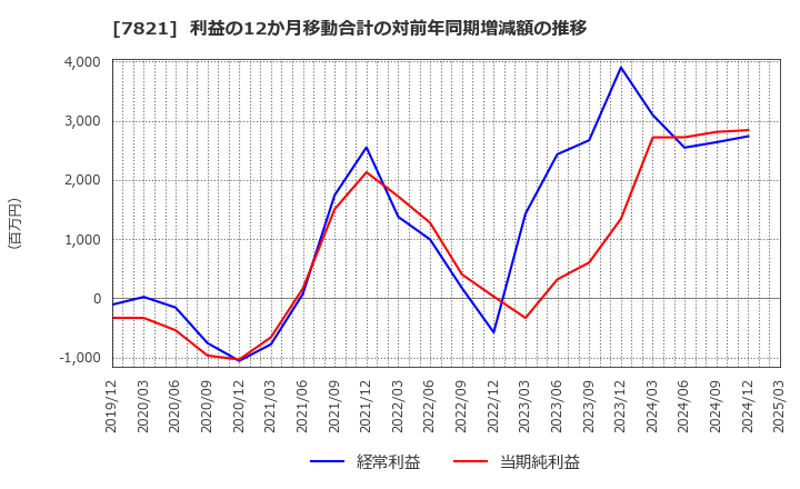 7821 前田工繊(株): 利益の12か月移動合計の対前年同期増減額の推移
