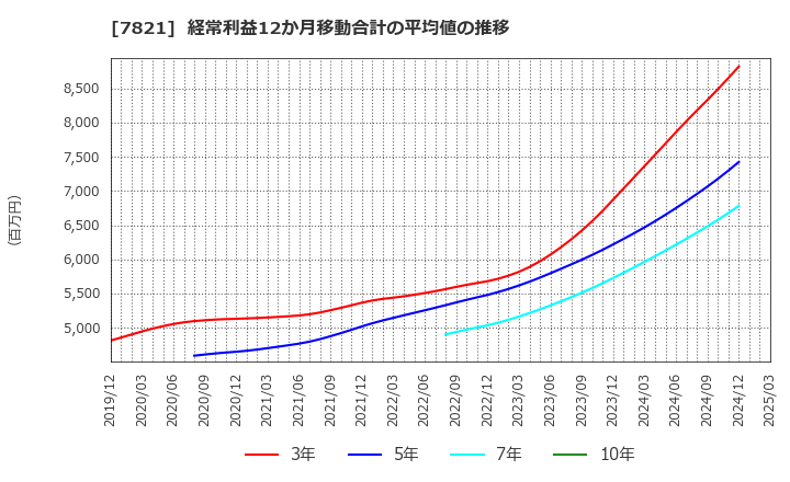 7821 前田工繊(株): 経常利益12か月移動合計の平均値の推移