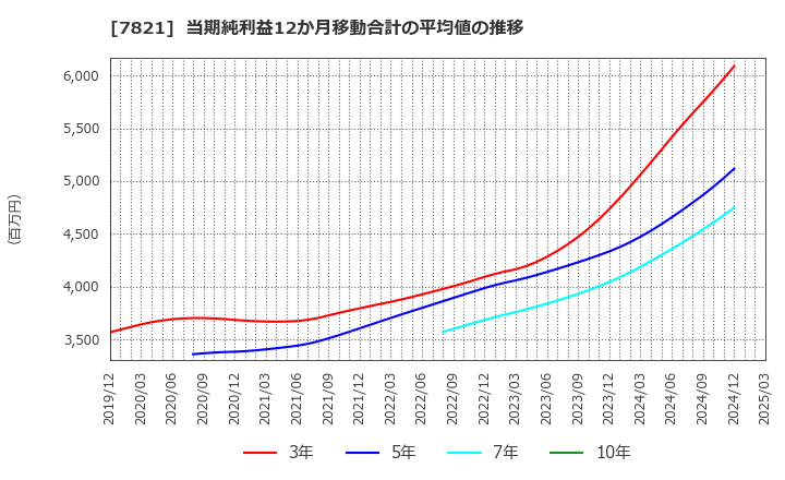 7821 前田工繊(株): 当期純利益12か月移動合計の平均値の推移