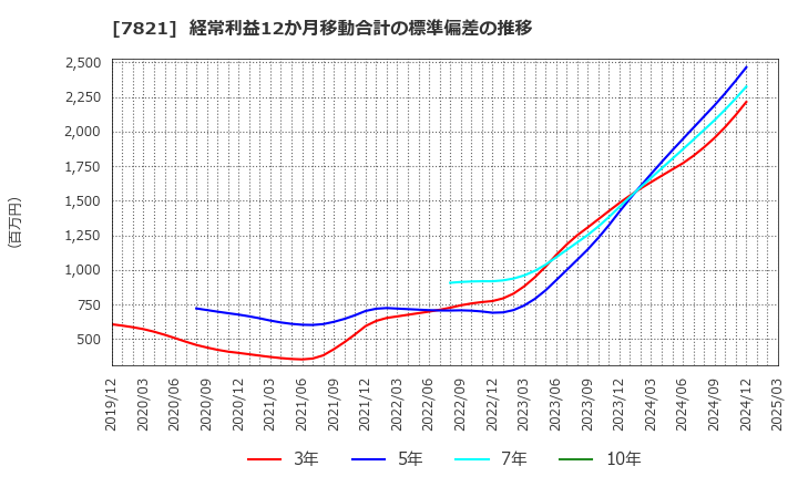 7821 前田工繊(株): 経常利益12か月移動合計の標準偏差の推移