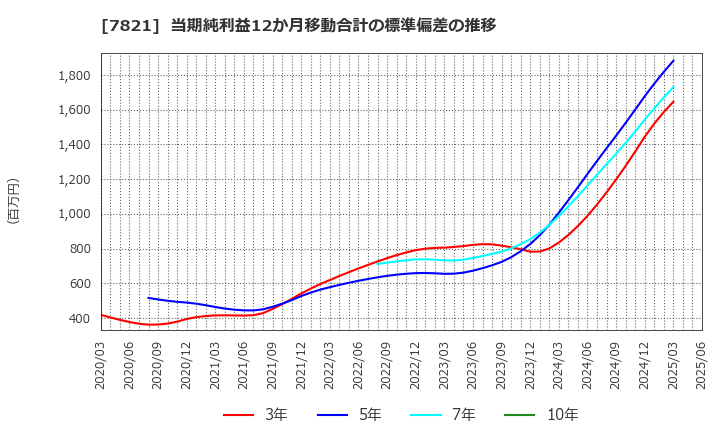 7821 前田工繊(株): 当期純利益12か月移動合計の標準偏差の推移