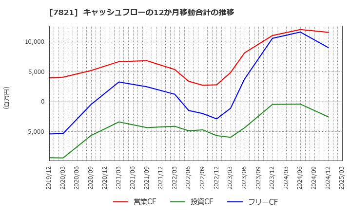 7821 前田工繊(株): キャッシュフローの12か月移動合計の推移