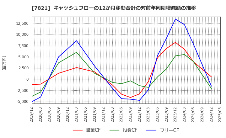 7821 前田工繊(株): キャッシュフローの12か月移動合計の対前年同期増減額の推移