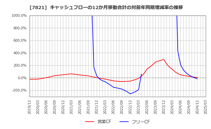 7821 前田工繊(株): キャッシュフローの12か月移動合計の対前年同期増減率の推移