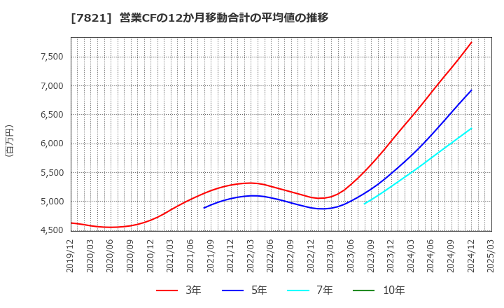 7821 前田工繊(株): 営業CFの12か月移動合計の平均値の推移