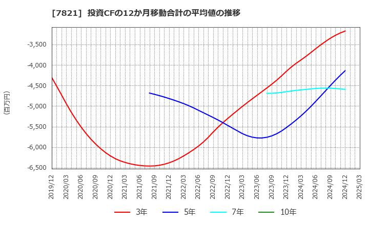 7821 前田工繊(株): 投資CFの12か月移動合計の平均値の推移