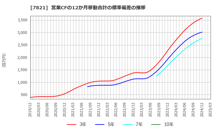 7821 前田工繊(株): 営業CFの12か月移動合計の標準偏差の推移
