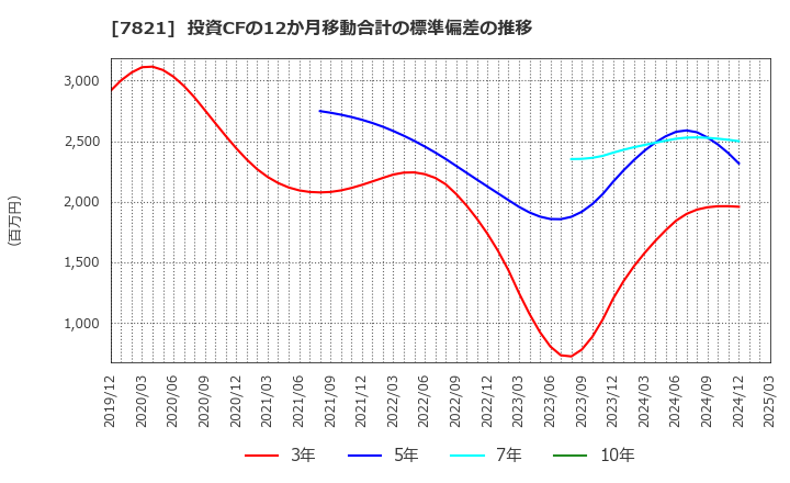 7821 前田工繊(株): 投資CFの12か月移動合計の標準偏差の推移