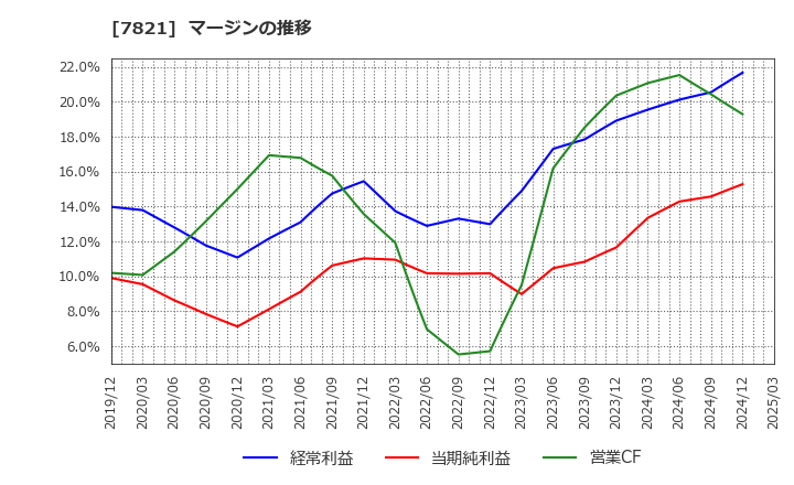 7821 前田工繊(株): マージンの推移