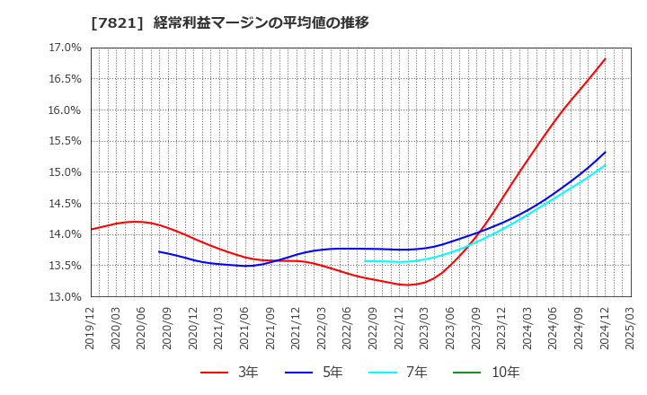 7821 前田工繊(株): 経常利益マージンの平均値の推移