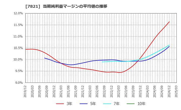 7821 前田工繊(株): 当期純利益マージンの平均値の推移