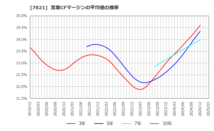 7821 前田工繊(株): 営業CFマージンの平均値の推移