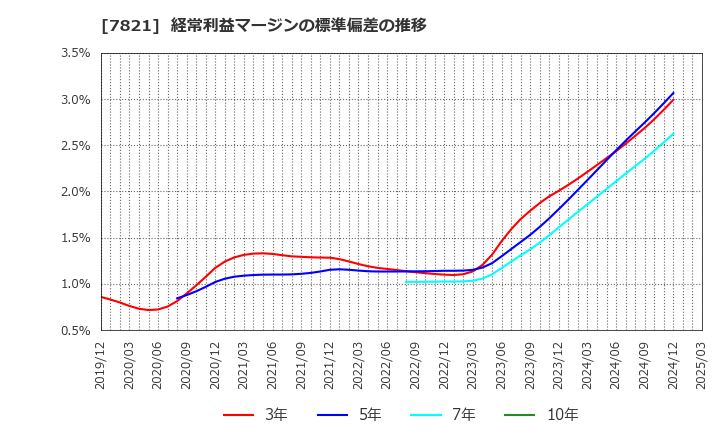 7821 前田工繊(株): 経常利益マージンの標準偏差の推移