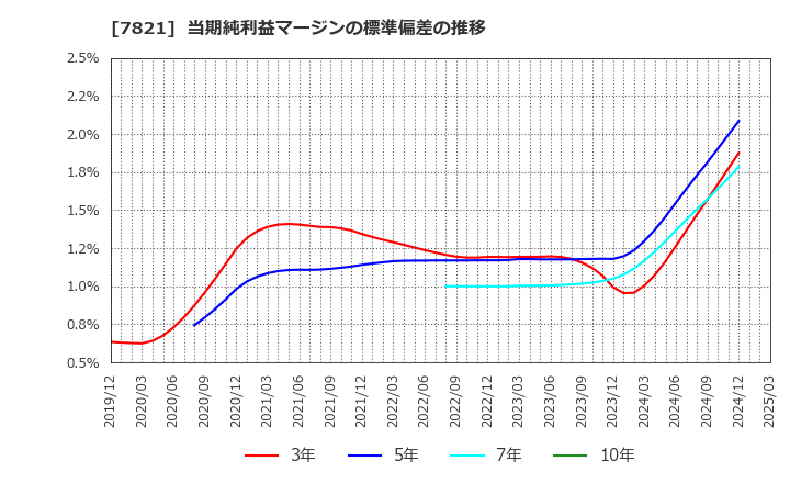 7821 前田工繊(株): 当期純利益マージンの標準偏差の推移