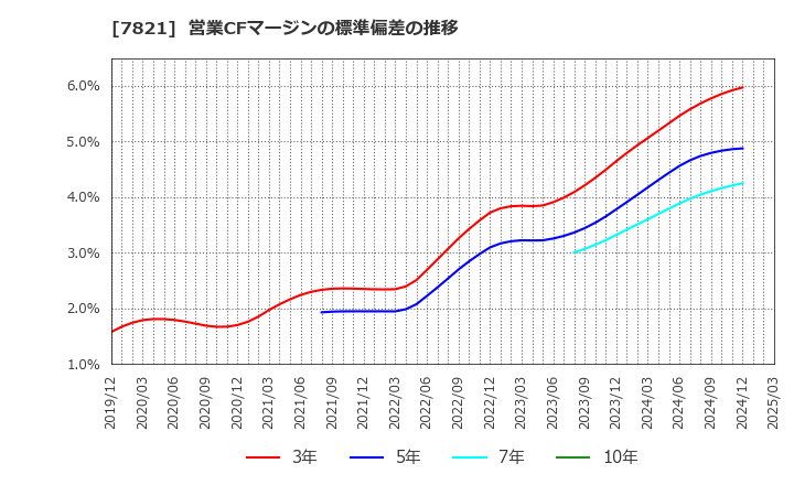 7821 前田工繊(株): 営業CFマージンの標準偏差の推移