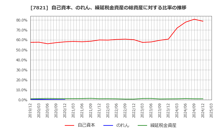 7821 前田工繊(株): 自己資本、のれん、繰延税金資産の総資産に対する比率の推移