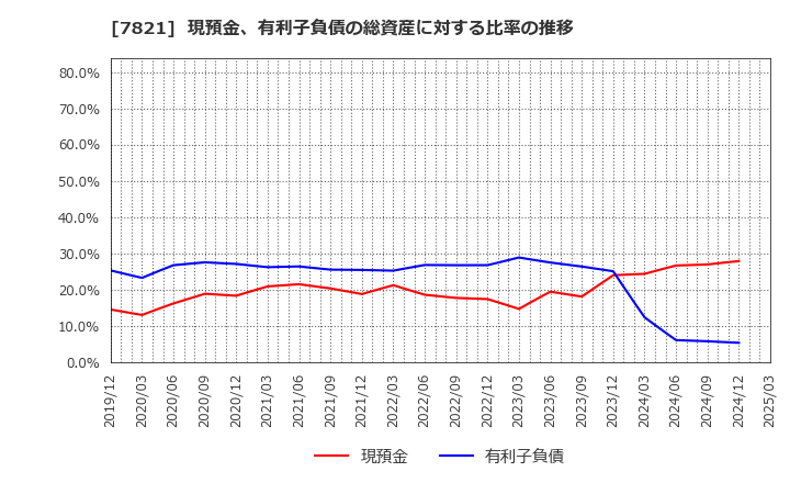 7821 前田工繊(株): 現預金、有利子負債の総資産に対する比率の推移