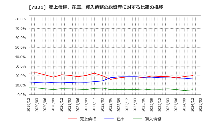 7821 前田工繊(株): 売上債権、在庫、買入債務の総資産に対する比率の推移