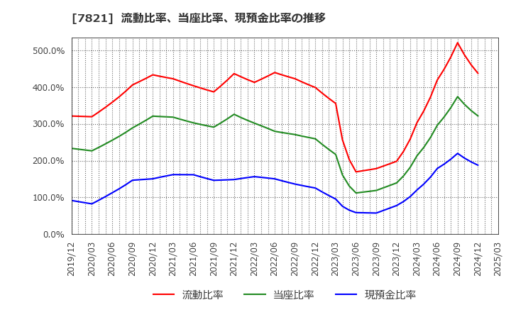 7821 前田工繊(株): 流動比率、当座比率、現預金比率の推移