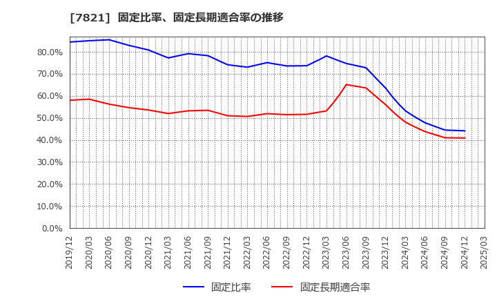 7821 前田工繊(株): 固定比率、固定長期適合率の推移