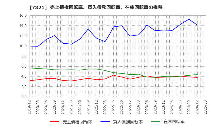 7821 前田工繊(株): 売上債権回転率、買入債務回転率、在庫回転率の推移