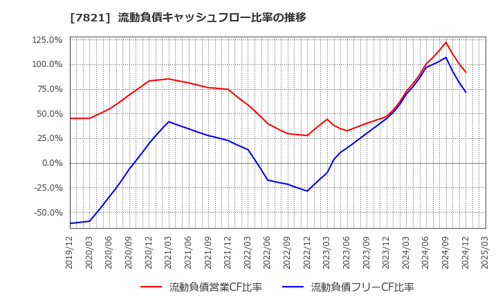 7821 前田工繊(株): 流動負債キャッシュフロー比率の推移