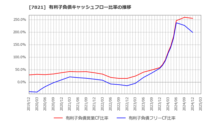 7821 前田工繊(株): 有利子負債キャッシュフロー比率の推移