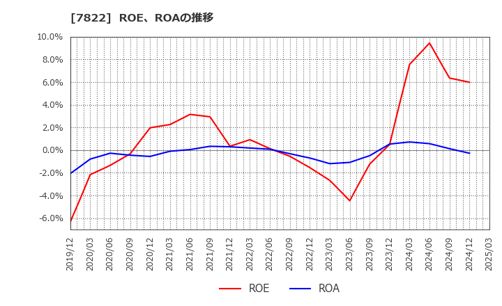 7822 永大産業(株): ROE、ROAの推移