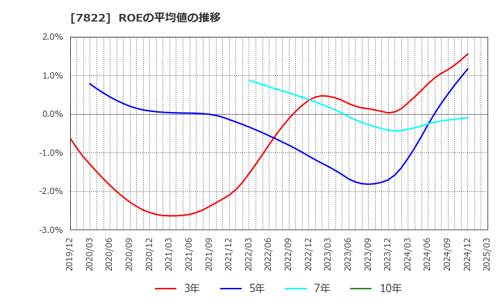7822 永大産業(株): ROEの平均値の推移