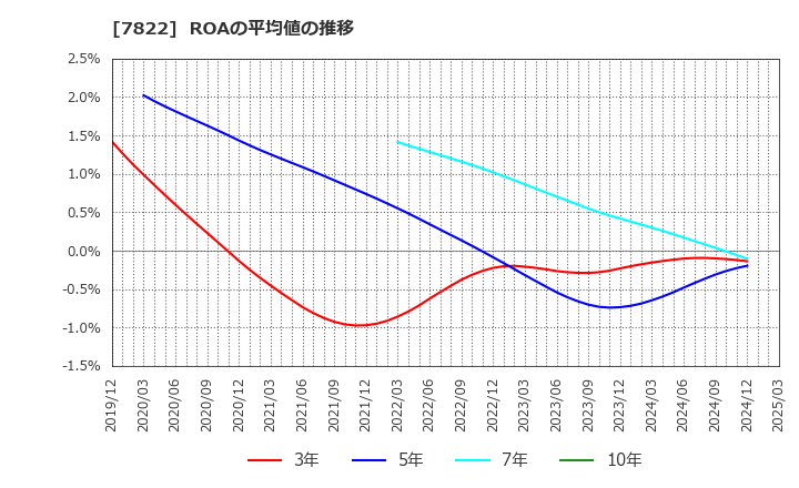 7822 永大産業(株): ROAの平均値の推移
