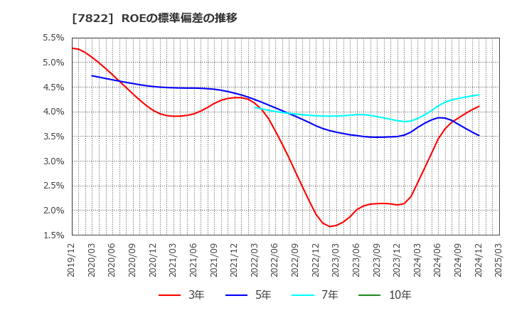 7822 永大産業(株): ROEの標準偏差の推移