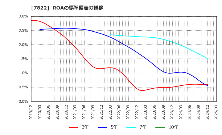 7822 永大産業(株): ROAの標準偏差の推移