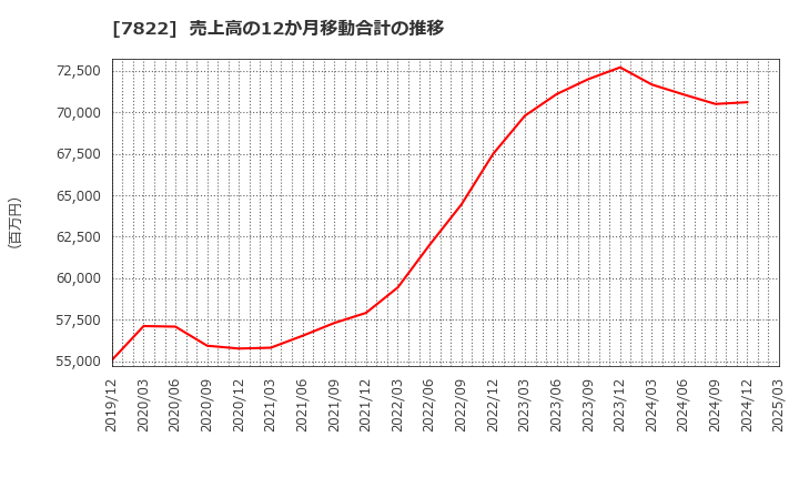 7822 永大産業(株): 売上高の12か月移動合計の推移