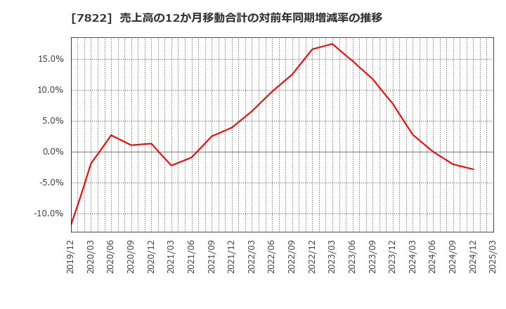 7822 永大産業(株): 売上高の12か月移動合計の対前年同期増減率の推移