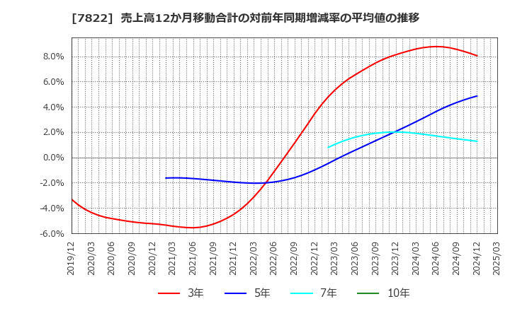 7822 永大産業(株): 売上高12か月移動合計の対前年同期増減率の平均値の推移