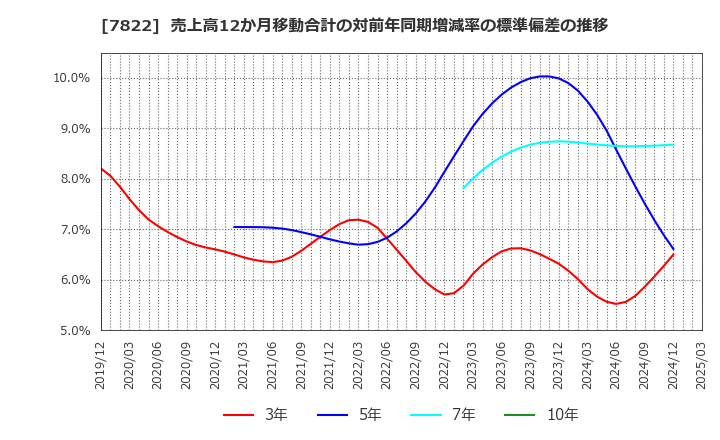 7822 永大産業(株): 売上高12か月移動合計の対前年同期増減率の標準偏差の推移