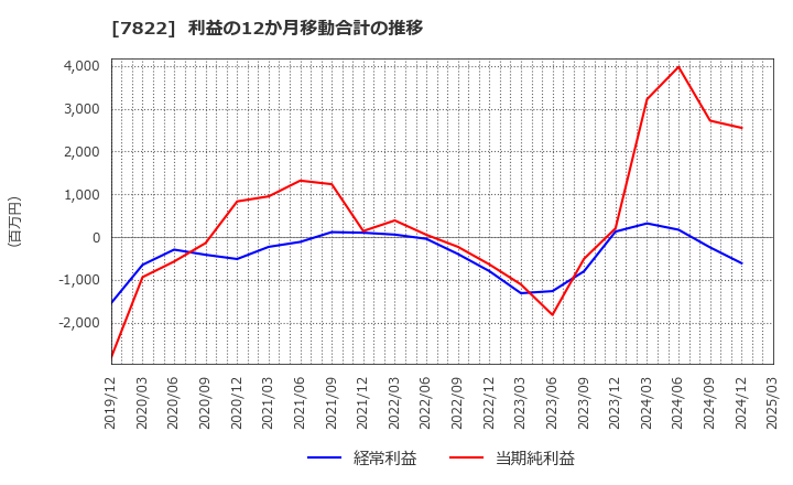 7822 永大産業(株): 利益の12か月移動合計の推移
