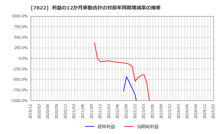7822 永大産業(株): 利益の12か月移動合計の対前年同期増減率の推移