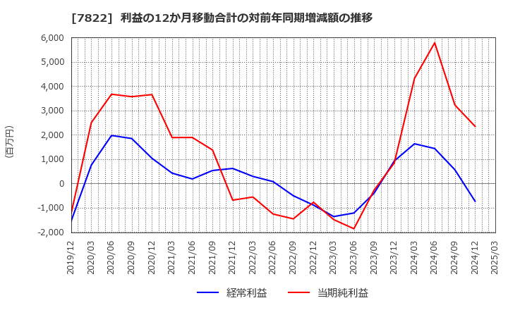 7822 永大産業(株): 利益の12か月移動合計の対前年同期増減額の推移