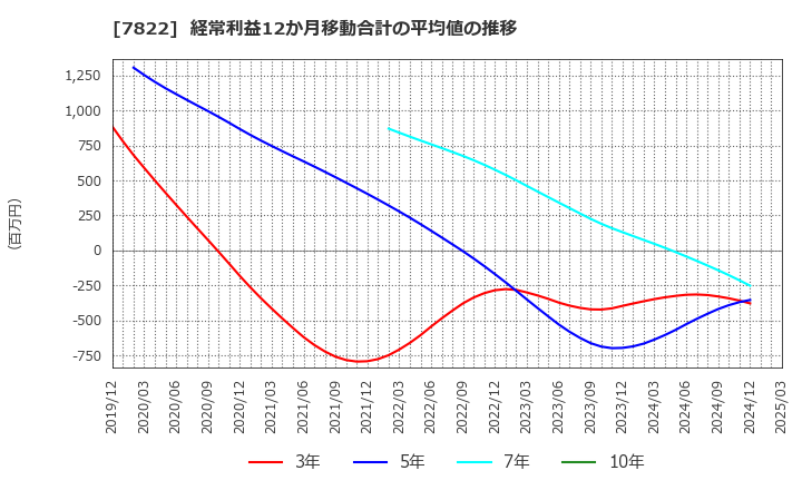 7822 永大産業(株): 経常利益12か月移動合計の平均値の推移