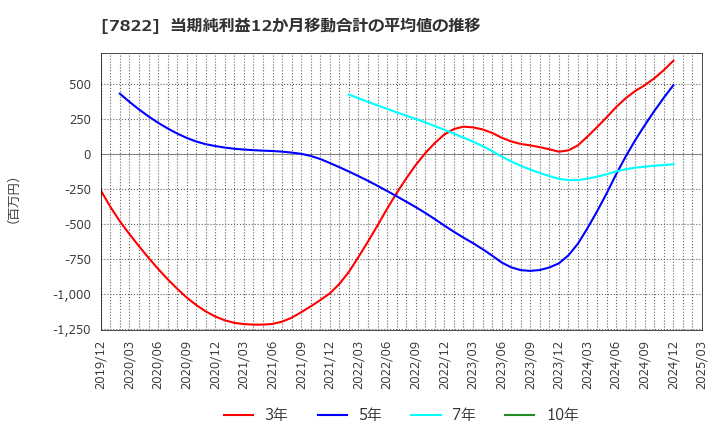 7822 永大産業(株): 当期純利益12か月移動合計の平均値の推移