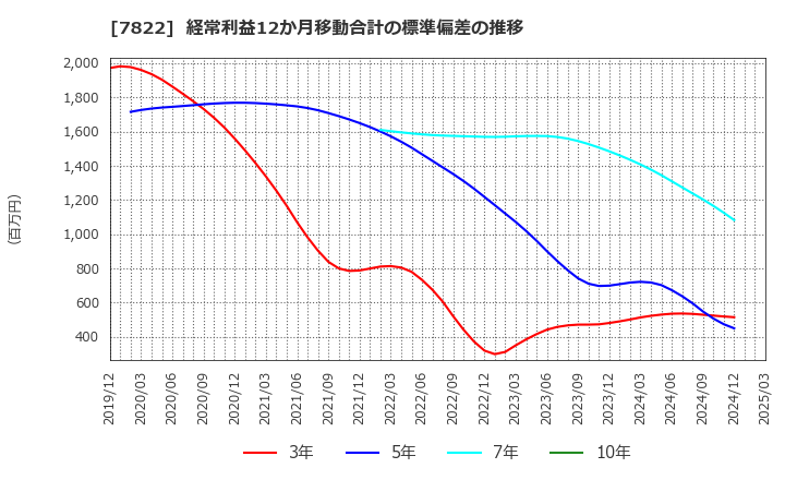 7822 永大産業(株): 経常利益12か月移動合計の標準偏差の推移