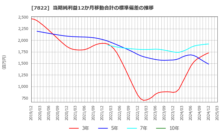 7822 永大産業(株): 当期純利益12か月移動合計の標準偏差の推移