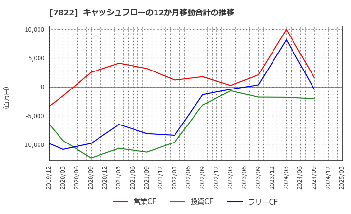 7822 永大産業(株): キャッシュフローの12か月移動合計の推移