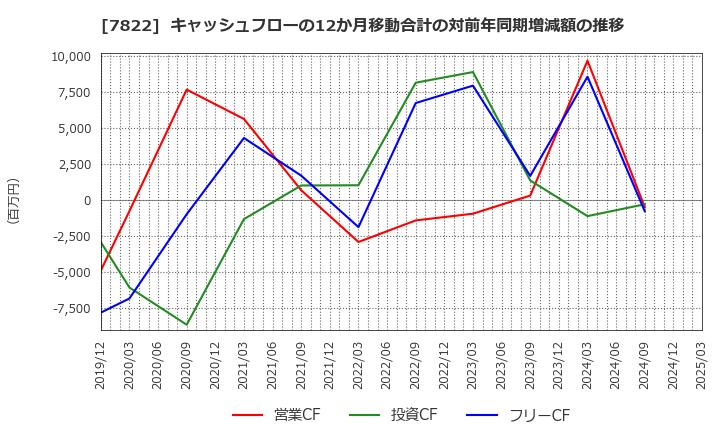 7822 永大産業(株): キャッシュフローの12か月移動合計の対前年同期増減額の推移