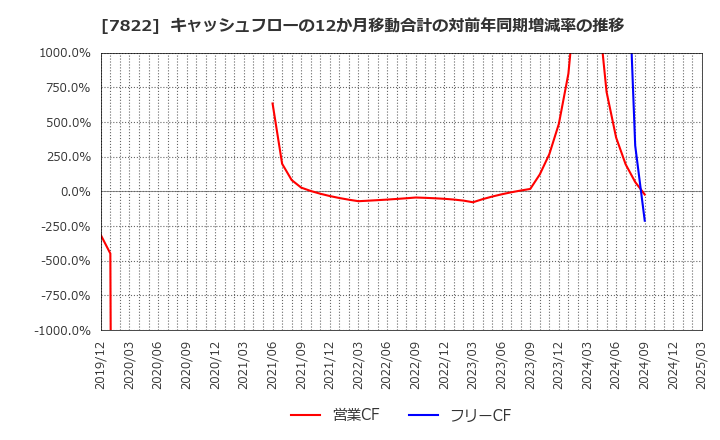 7822 永大産業(株): キャッシュフローの12か月移動合計の対前年同期増減率の推移